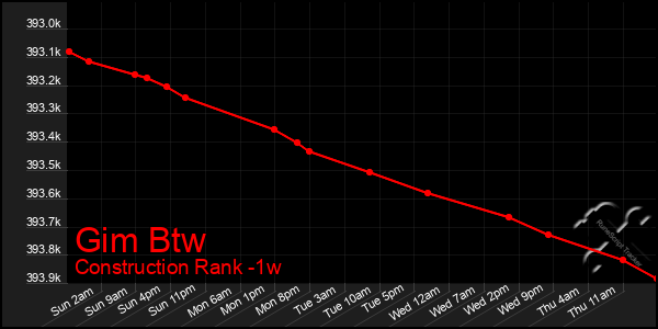 Last 7 Days Graph of Gim Btw