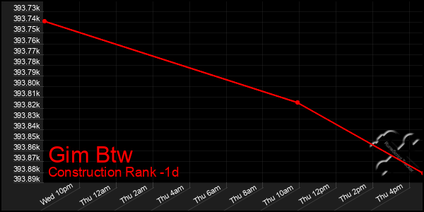 Last 24 Hours Graph of Gim Btw