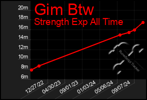 Total Graph of Gim Btw