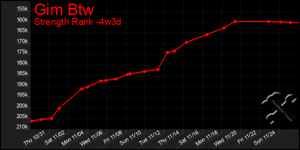 Last 31 Days Graph of Gim Btw