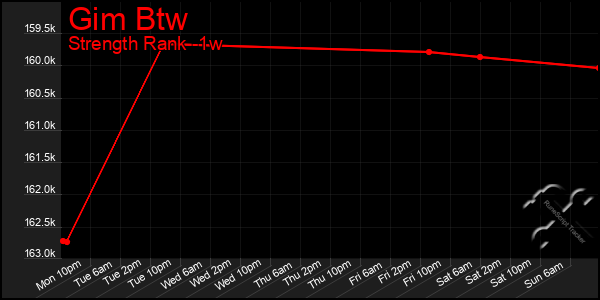 Last 7 Days Graph of Gim Btw