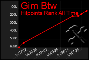 Total Graph of Gim Btw