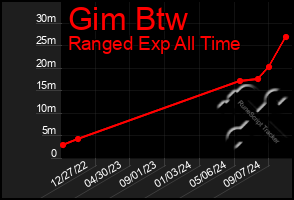 Total Graph of Gim Btw