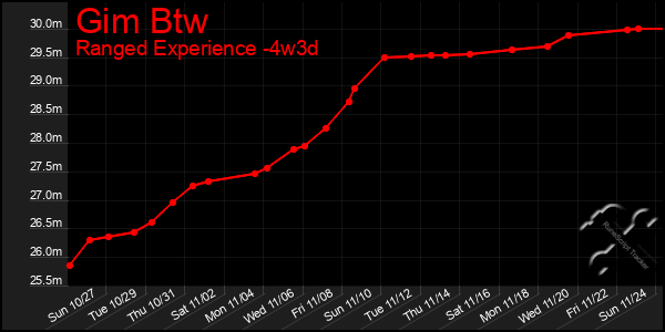 Last 31 Days Graph of Gim Btw