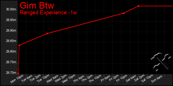 Last 7 Days Graph of Gim Btw