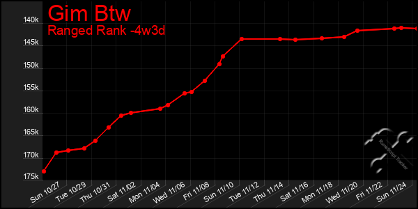 Last 31 Days Graph of Gim Btw