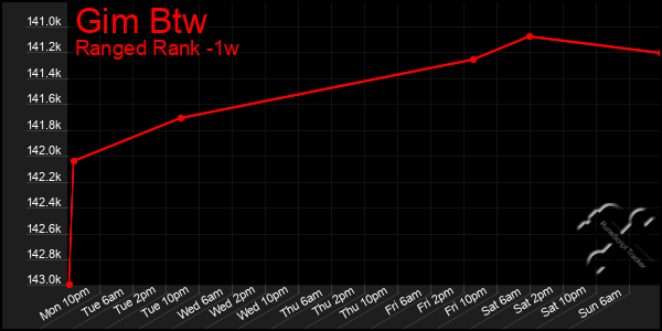 Last 7 Days Graph of Gim Btw