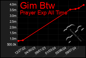 Total Graph of Gim Btw