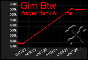 Total Graph of Gim Btw