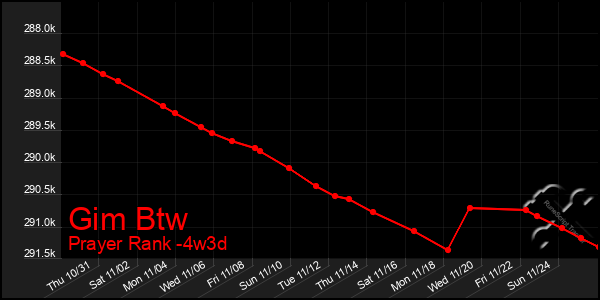 Last 31 Days Graph of Gim Btw