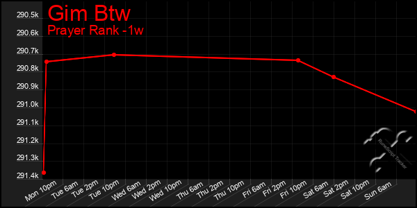 Last 7 Days Graph of Gim Btw