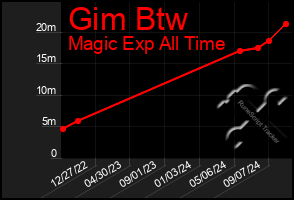 Total Graph of Gim Btw