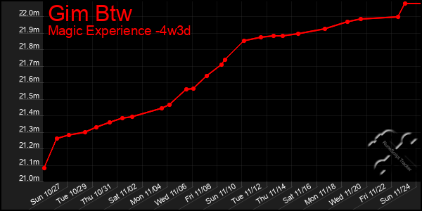 Last 31 Days Graph of Gim Btw