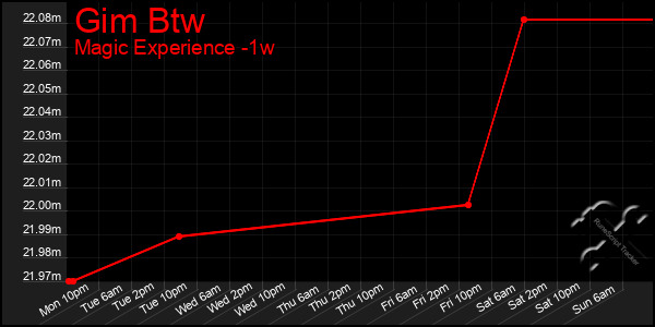 Last 7 Days Graph of Gim Btw