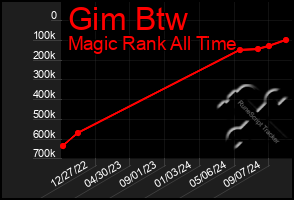 Total Graph of Gim Btw