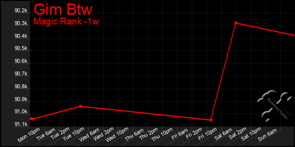 Last 7 Days Graph of Gim Btw