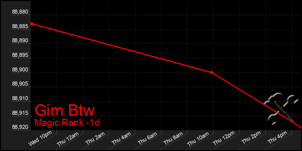 Last 24 Hours Graph of Gim Btw