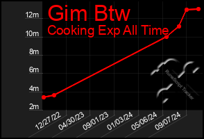 Total Graph of Gim Btw