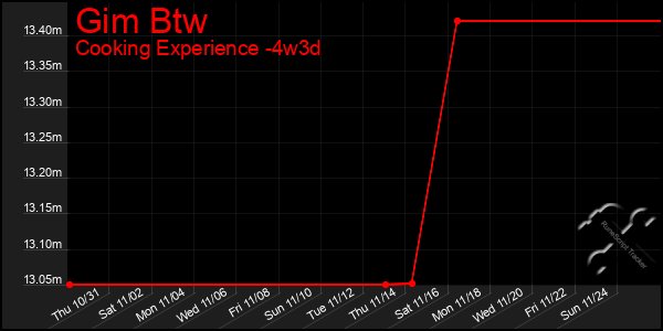 Last 31 Days Graph of Gim Btw