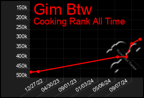 Total Graph of Gim Btw