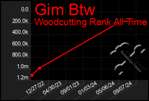 Total Graph of Gim Btw