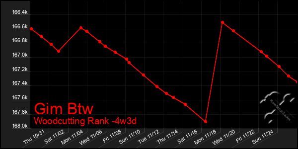 Last 31 Days Graph of Gim Btw