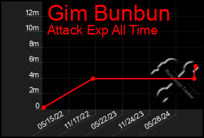 Total Graph of Gim Bunbun