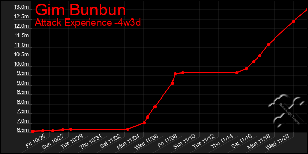 Last 31 Days Graph of Gim Bunbun