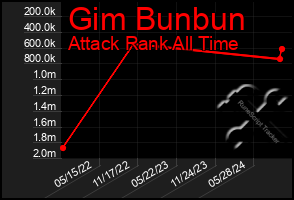 Total Graph of Gim Bunbun