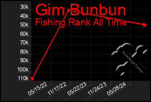 Total Graph of Gim Bunbun