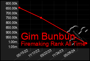 Total Graph of Gim Bunbun