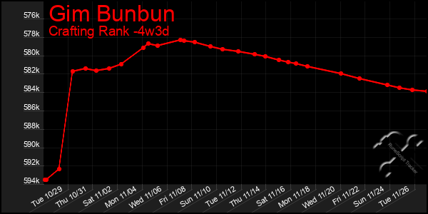 Last 31 Days Graph of Gim Bunbun