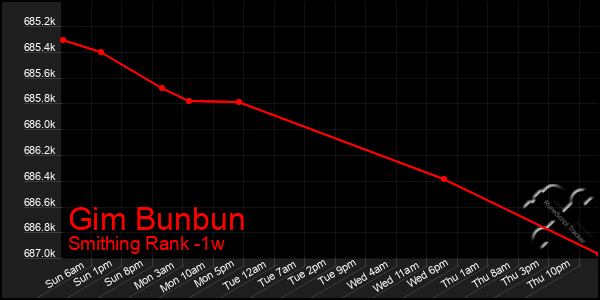 Last 7 Days Graph of Gim Bunbun