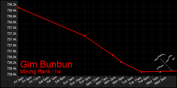 Last 7 Days Graph of Gim Bunbun