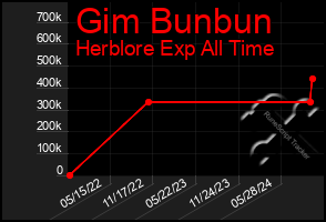 Total Graph of Gim Bunbun