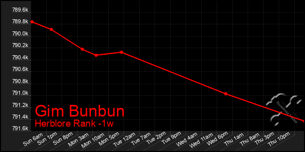 Last 7 Days Graph of Gim Bunbun