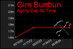 Total Graph of Gim Bunbun