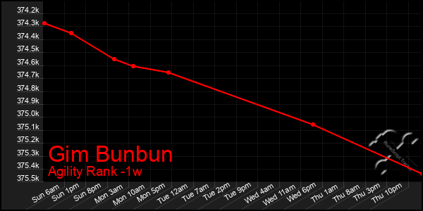 Last 7 Days Graph of Gim Bunbun