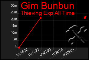 Total Graph of Gim Bunbun