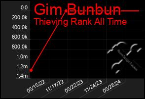 Total Graph of Gim Bunbun