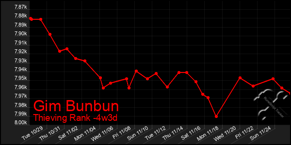 Last 31 Days Graph of Gim Bunbun