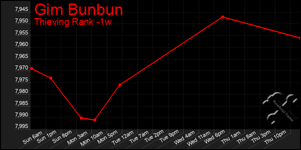 Last 7 Days Graph of Gim Bunbun