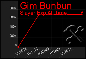 Total Graph of Gim Bunbun