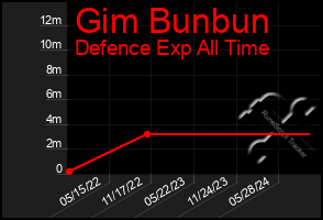 Total Graph of Gim Bunbun