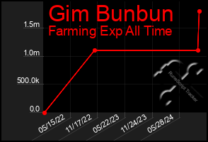 Total Graph of Gim Bunbun