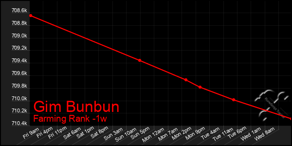 Last 7 Days Graph of Gim Bunbun