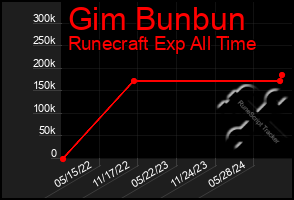 Total Graph of Gim Bunbun