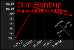 Total Graph of Gim Bunbun