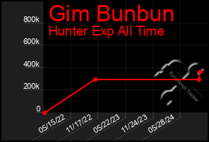 Total Graph of Gim Bunbun