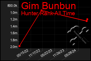 Total Graph of Gim Bunbun